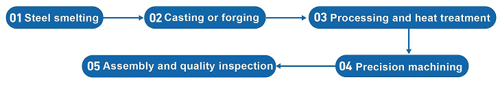 Production and Processing