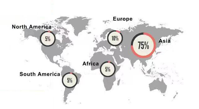 Sales Distribution