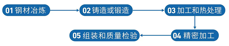 产品生产加工